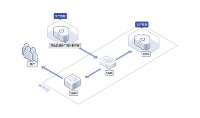 对象存储服务 OBS 数据处理与存储服务的核心力量