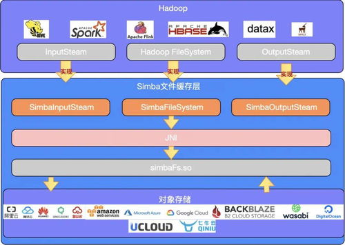 详解Hadoop存算分离 实现云原生数据存储管理与高效数据处理