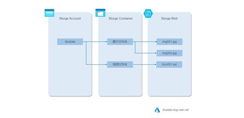 微软 azure 基础解析 八 azure 存储服务 探索blob存储 队列存储 文件存储的特性与适用场景