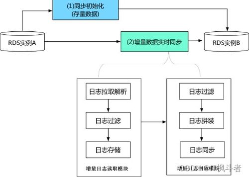 探索阿里巴巴数据传输服务DTS 高效、安全的数据处理及存储新篇章