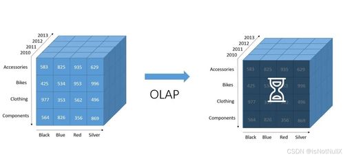 OLAP与OLTP 数据处理系统的两种核心架构